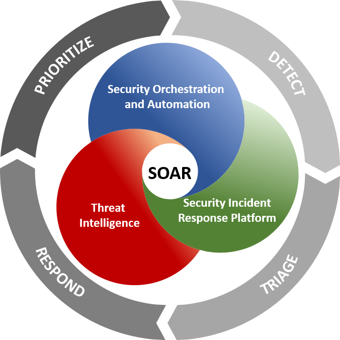 SOAR automation dashboard