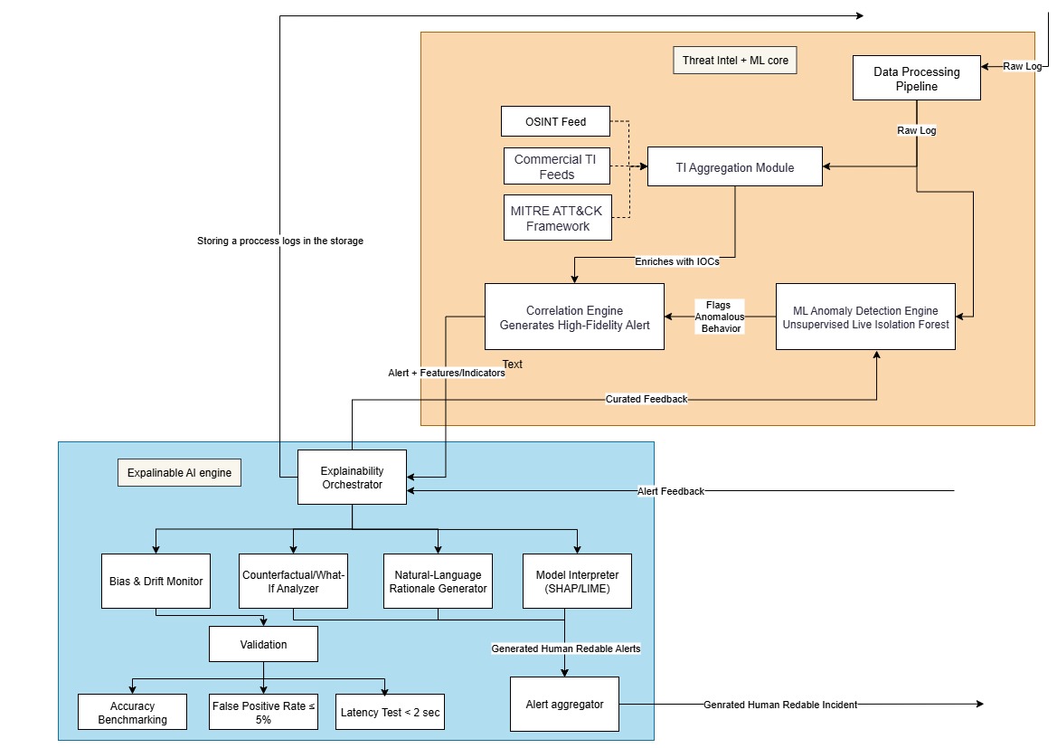 AI anomaly engine architecture