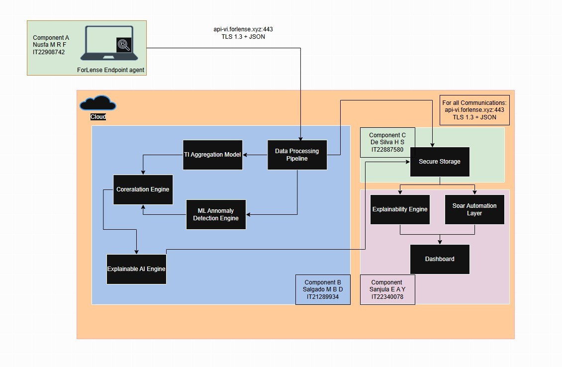 ForLens cloud-ready system architecture