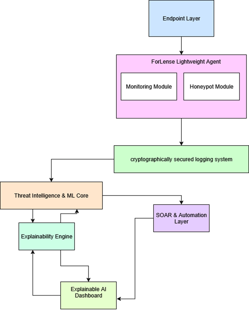 ForLens architecture diagram