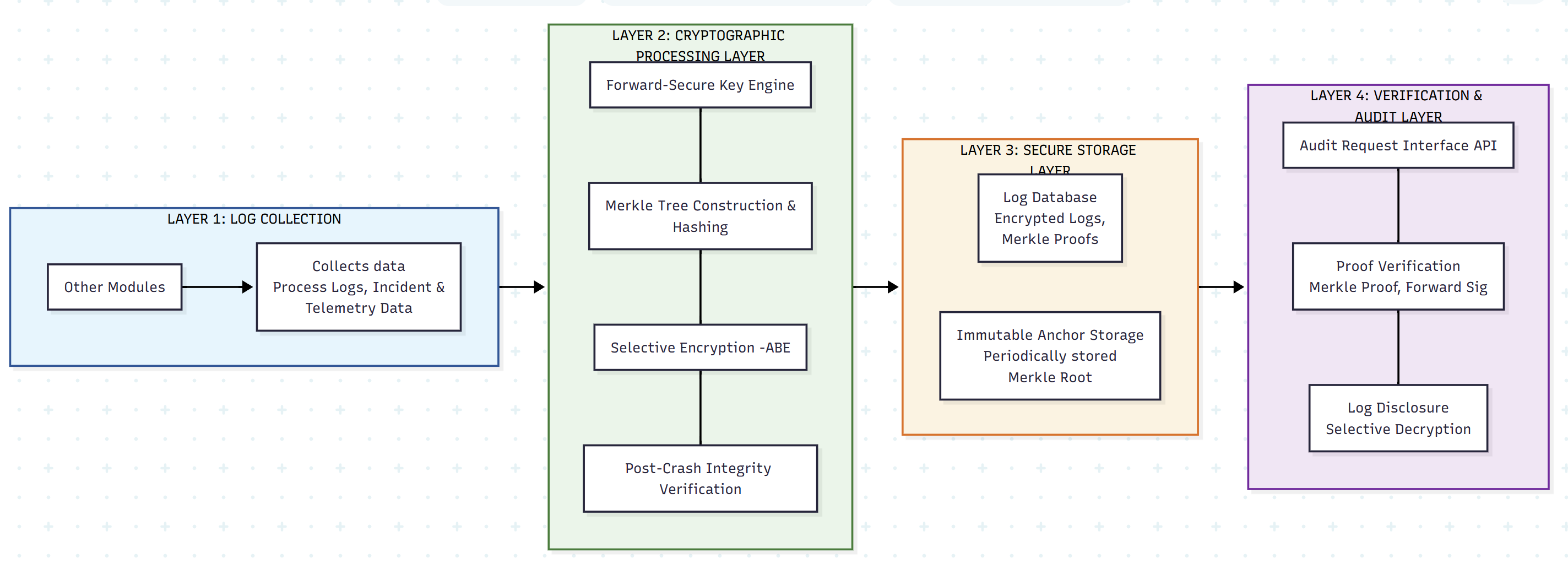 Secure logging architecture