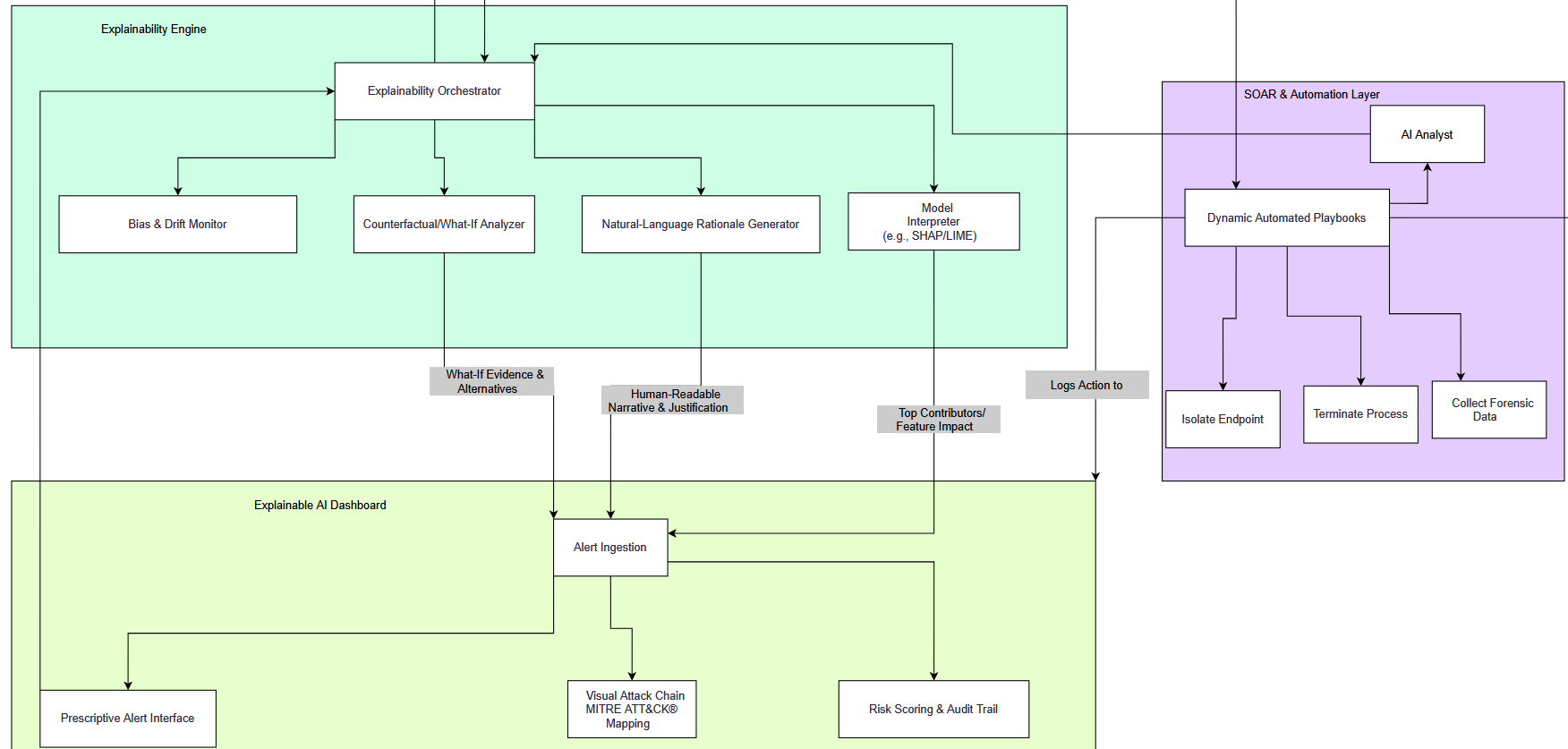 SOAR and explainability architecture